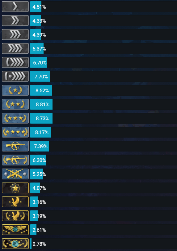 CSGO Ranking System Explained Thunderpick