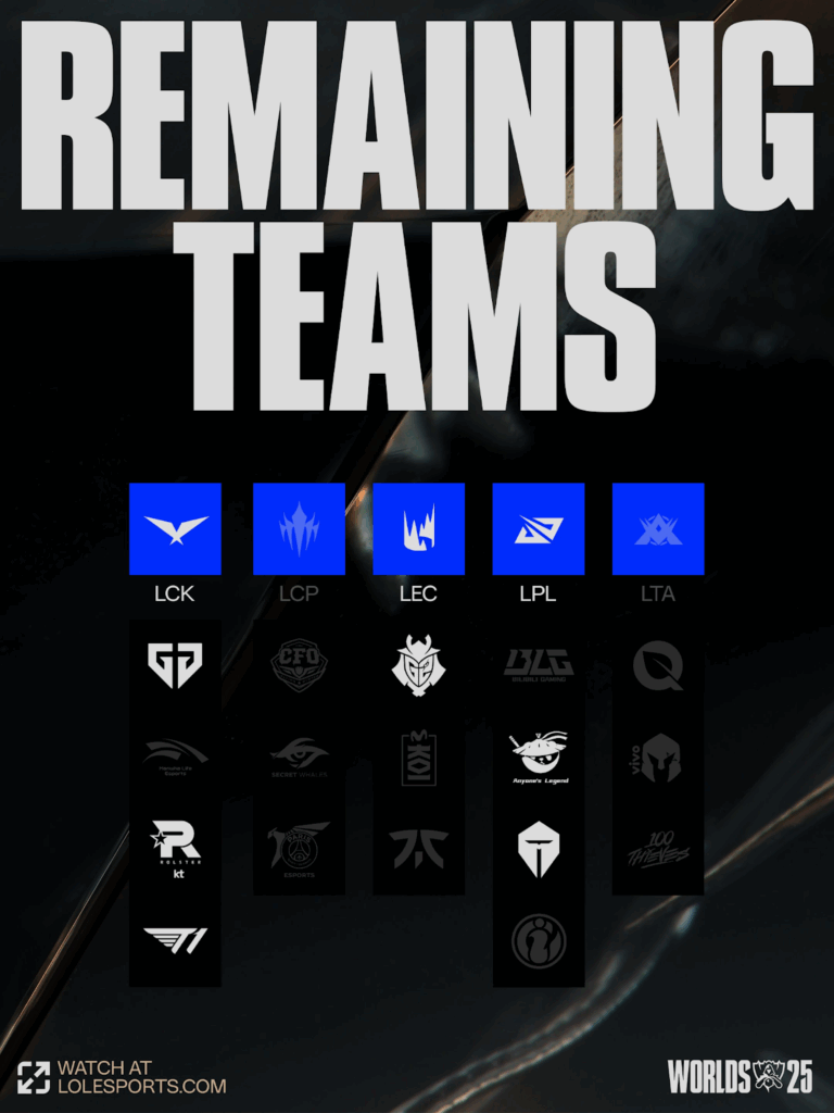 Worlds 2025 Remaining Teams November