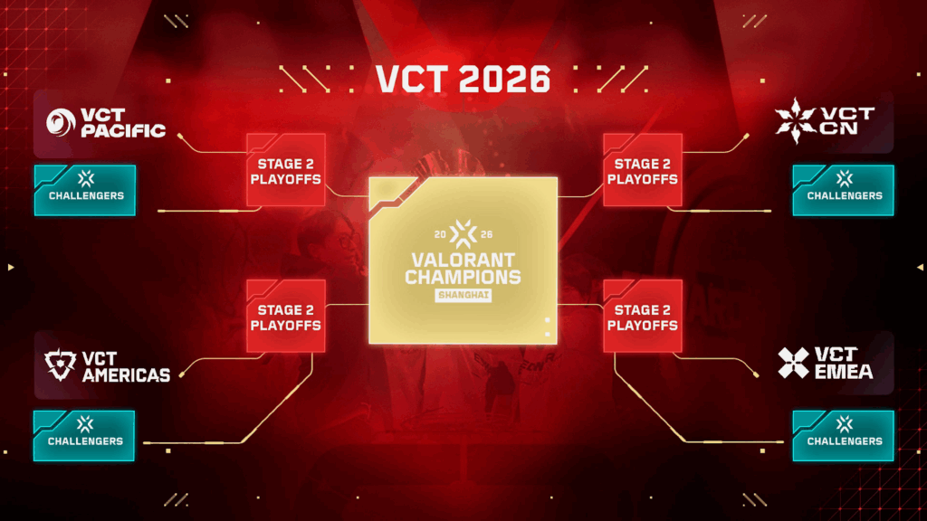 VALORANT Champions Tour 2026 New Format, Changes & Masters Schedule VCT 2026 Challengers Promotion