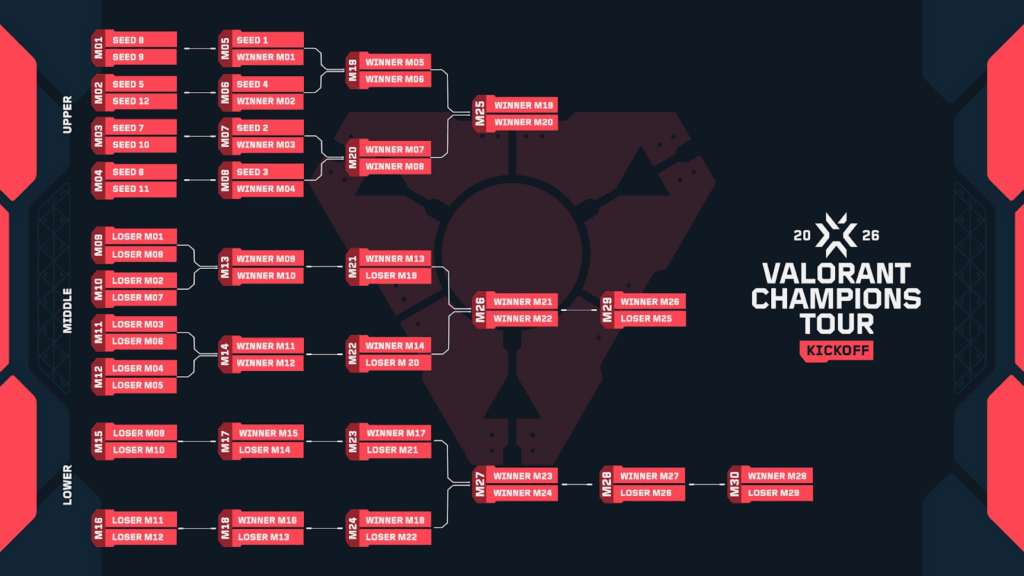 VALORANT Champions Tour 2026 New Format, Changes & Masters Schedule Triple Elimination Bracket