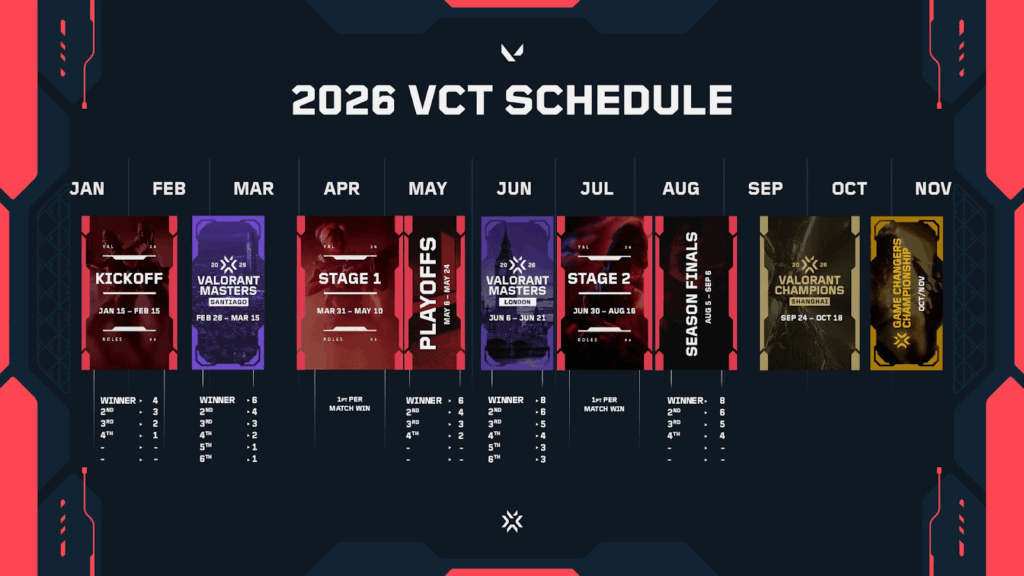 VALORANT Champions Tour 2026 New Format, Changes & Masters Schedule VCT 2026 Schedule