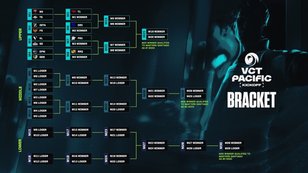 VCT 2026 Kickoff Pacific Bracket