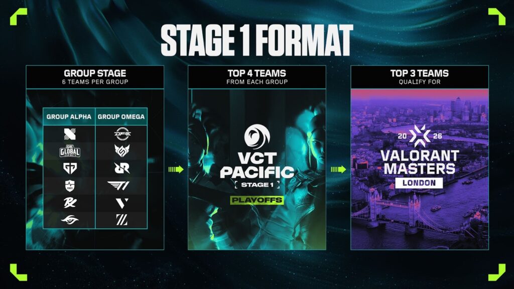 VCT 2026 Stage 1 Pacific Format