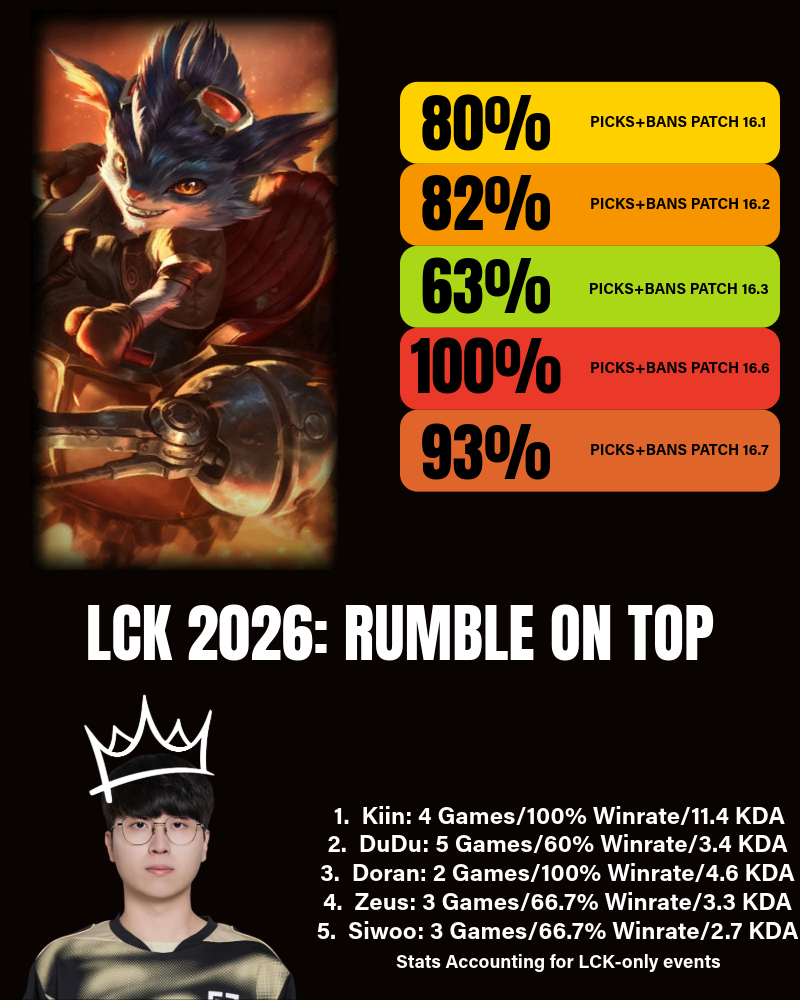 League of Legends Pro Scene Regional Pick Rate: Rumble's stats