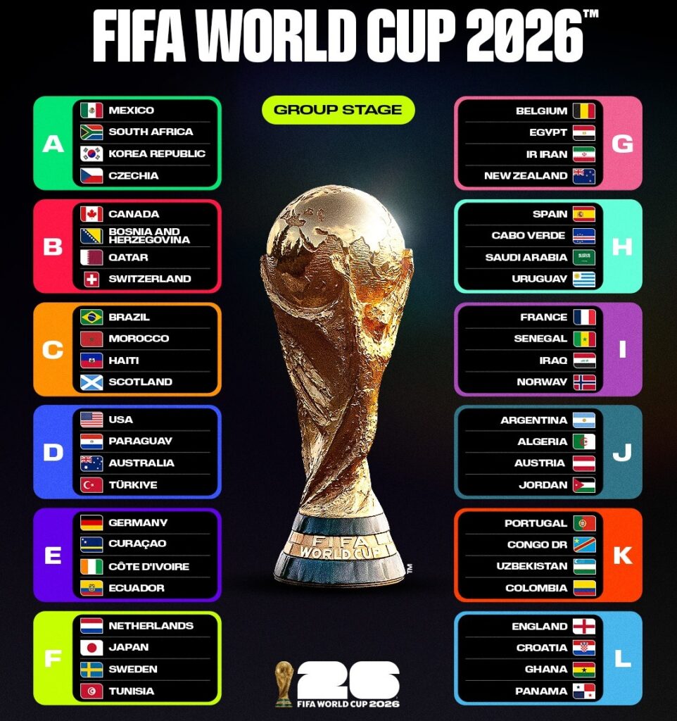 FIFA World Cup 2026 Groups:
A - Mexico, South Africa, South Korea, Czech Republic
B - Canada, Bosnia-Herzegovina, Qatar, Switzerland
C - Brazil, Morocco, Haiti, Scotland
D - United States, Paraguay, Australia, Turkey
Group E - Germany, Curacao, Ivory Coast, Ecuador
Group F - Netherland, Japan, Sweden, Tunisia
Group G - Belgium, Egypt, Iran, New Zealand
Group H - Spain, Cape Verde, Saudi Arabia, Uruguay
Group I - France, Senegal, Iraq, Norway
Group J - Argentina, Algeria, Austria, Jordan
Group K - Portugal, Congo DR Uzbekistan, Colombia
Group L - England, Croatia, Ghana, Panama